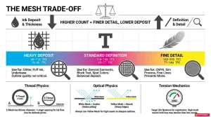 Infographic guide to screen printing mesh trade-offs: comparing mesh counts (45-355 TPI) for ink deposit, detail levels, and the benefits of yellow vs. white mesh for edge sharpness.