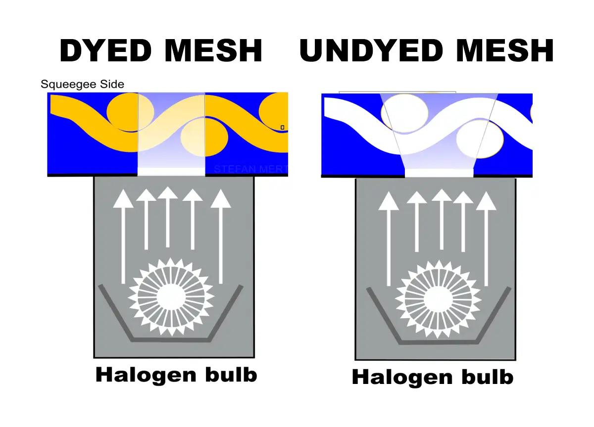 Yellow mesh vs white mesh on exposure unit a illsutration of the breaking of the light to show light refraction by screenprintingnow Yellow mesh vs white mesh on exposure unit a illsutration of the breaking of the light to show light refraction by screenprintingnow
