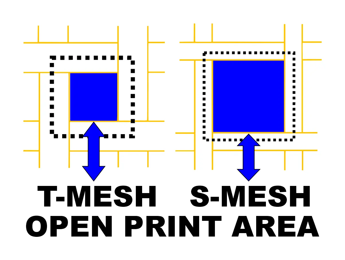 an illsutration of the T MESH VS S MESH FOR OPEN PRINT AREA by screenprintingnow an illsutration of the T MESH VS S MESH FOR OPEN PRINT AREA by screenprintingnow