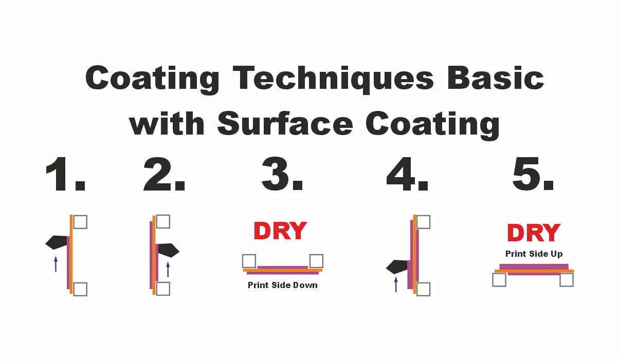 screen printing Coating techniques Basic 1 to 5 printside squeegee side dry print side sureface coat and dry by screenprintingnow