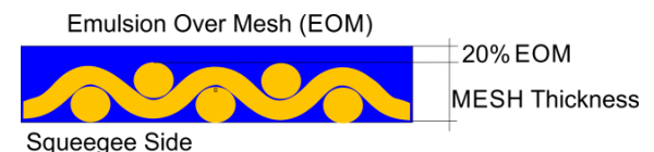 Applying Emulsion Over Mesh for Screen Printing Screen printing emulsion applied over mesh