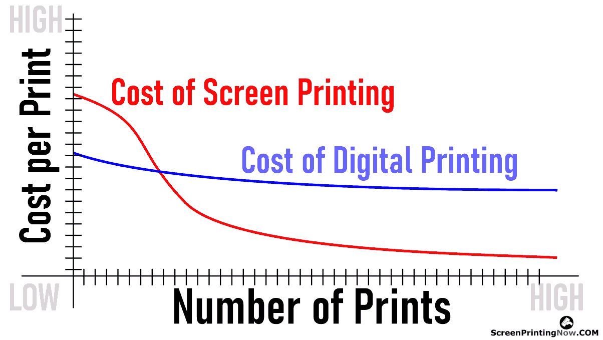 screen printing cost diagram
