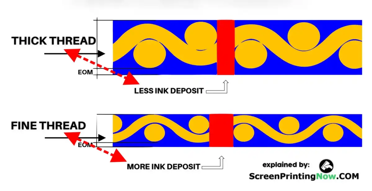mesh thread diameter to screen printing ink deposite illustration mesh thread diameter to screen printing ink deposite illustration