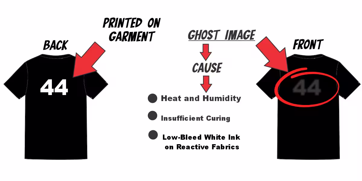 Screen printing cause of Ghost Images on Garment Illustration showing ghost images caused by screen printing on garments.
