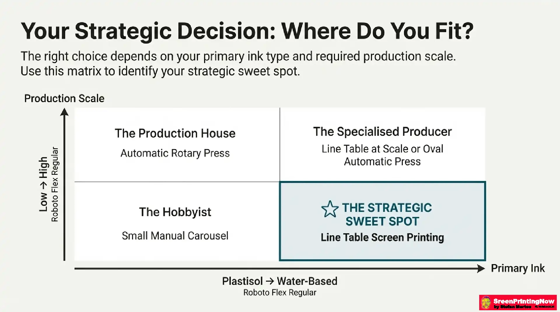 Screen printing decision matrix: Identifying the strategic sweet spot between line tables and rotary presses based on ink type.