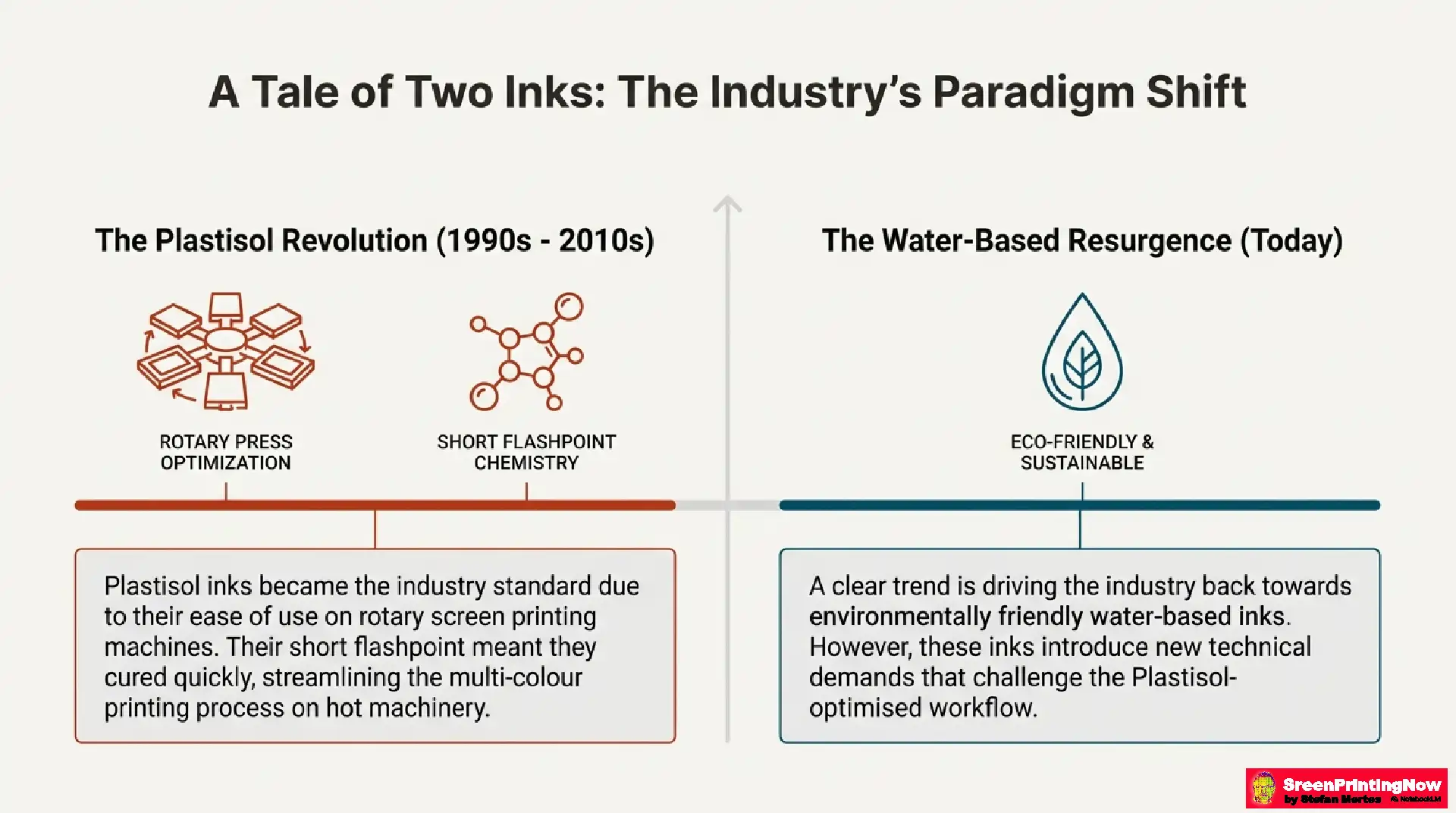 Slide: A Tale of Two Inks. Comparing the Plastisol revolution on rotary presses to today's water-based ink resurgence.