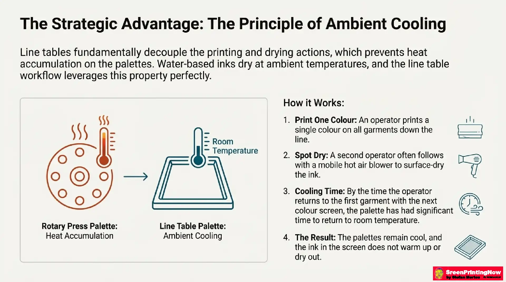 Diagram of Ambient Cooling: How line table printing decouples heat from palettes to keep water-based ink cool and fluid.