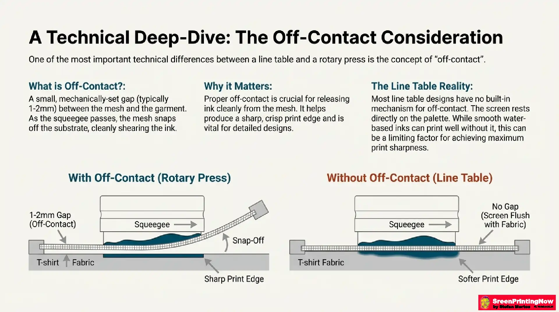 Diagram of off-contact and snap-off: Comparing rotary press mechanical gaps to the direct contact of line table setups.