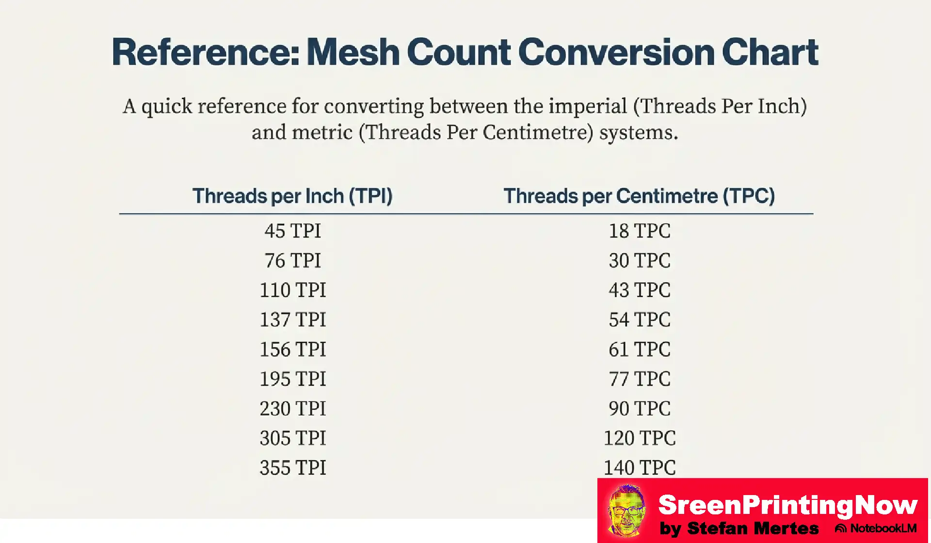 Screen Mesh The Foundation of Perfect Print flip book slide 14 Mesh count conversion chart: Comparing TPI to TPC, including 45/18, 110/43, 156/61, 230/90, and 355/140. A quick imperial to metric reference guide.
