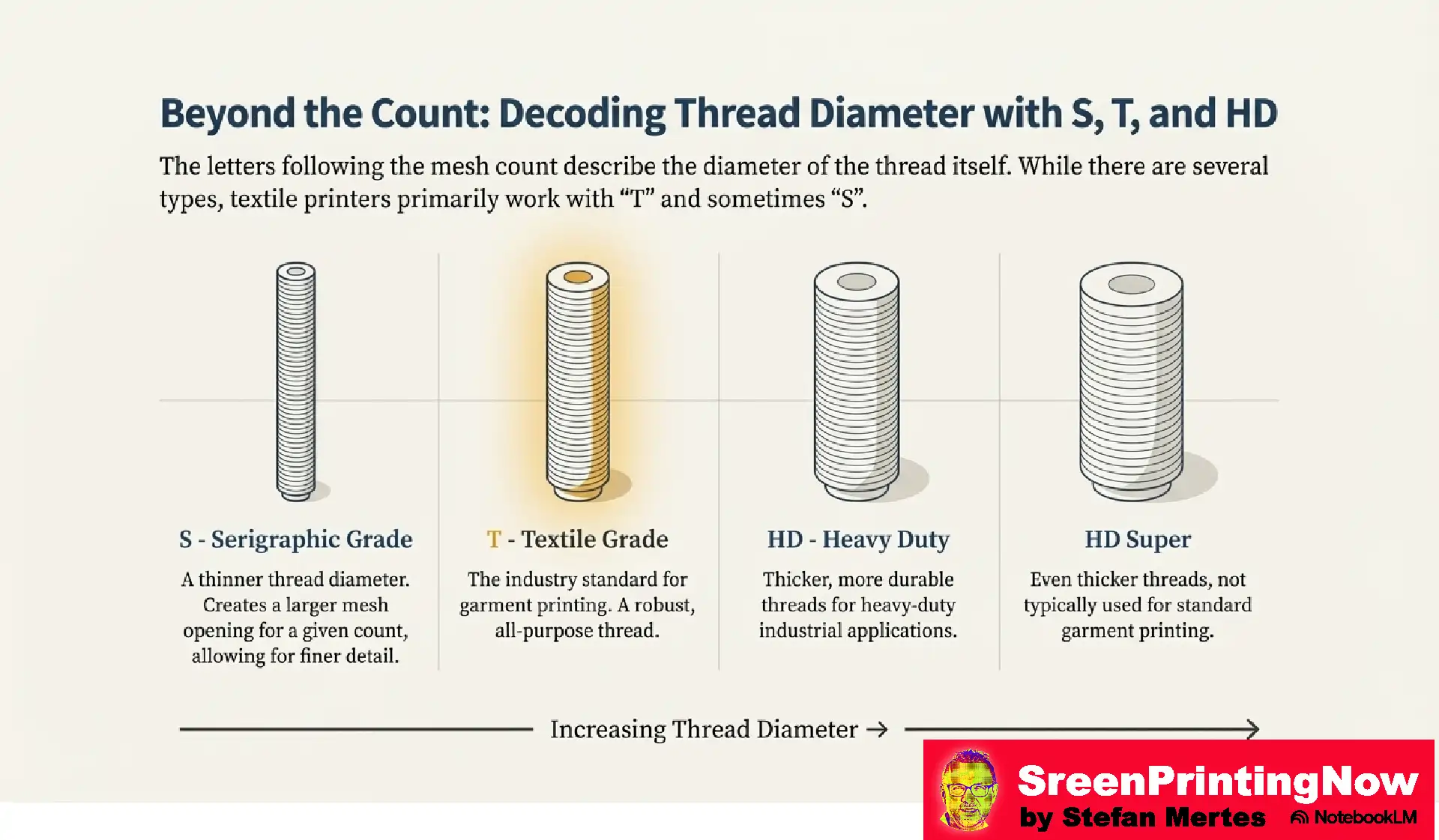 Screen Mesh The Foundation of Perfect Print flip book slide 3 Explaining mesh thread diameter: S-grade offers thinner threads for fine lines, while T-grade is the standard all-purpose textile choice.