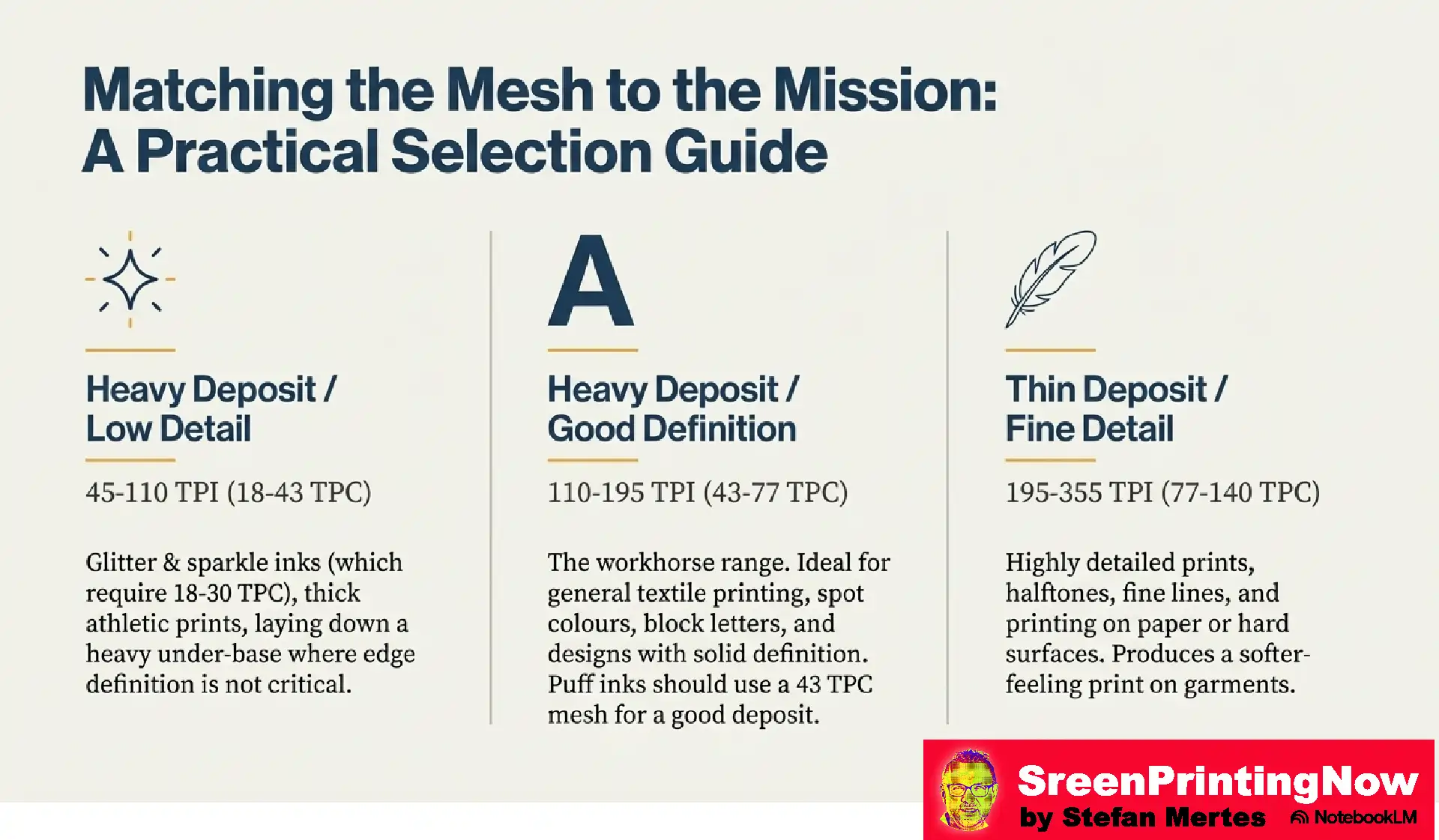 Screen Mesh The Foundation of Perfect Print flip book slide 4 45-110 TPI (18-43 TPC) for heavy deposits; 110-195 TPI (43-77 TPC) for textiles; 195-355 TPI (77-140 TPC) for fine detail and halftones.