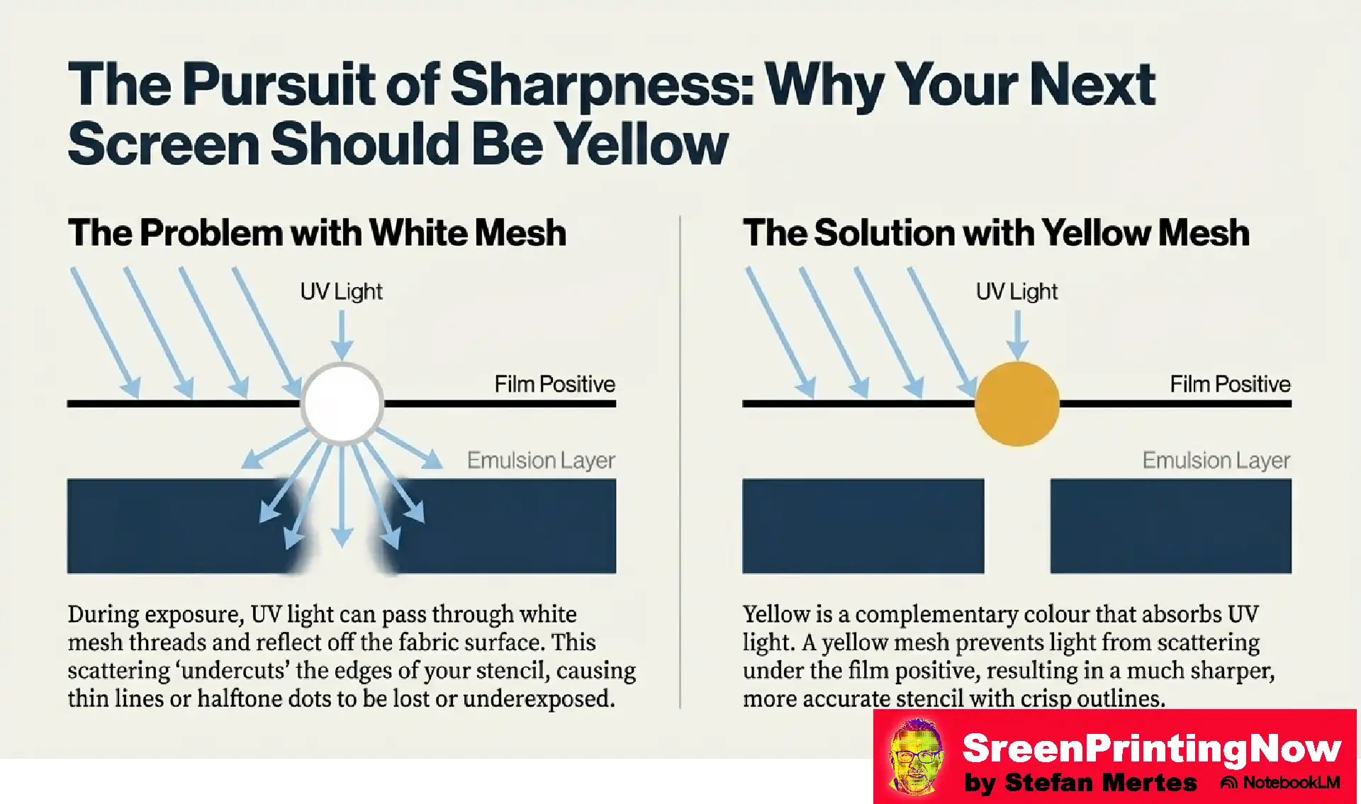 Screen Mesh The Foundation of Perfect Print flip book slide 6 Why use yellow mesh? White mesh scatters UV light causing underexposure; yellow mesh absorbs light to prevent scattering and ensure sharp halftone dots.