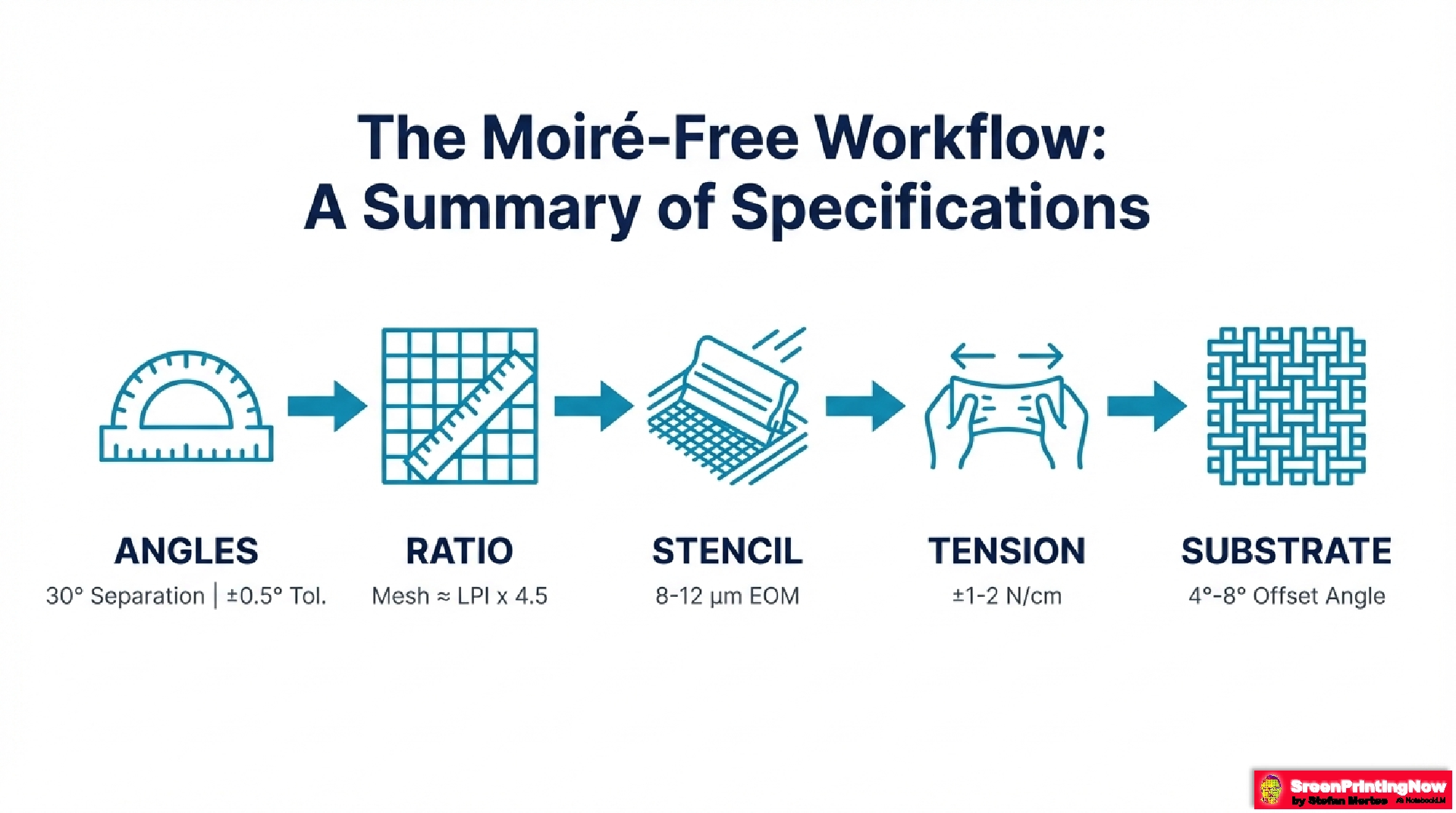The Moiré-Free Screen Printing Checklist: Technical specifications for 30° angle separation, 4.5x LPI-to-Mesh ratio, 8-12 μm EOM, +/- 1-2 N/cm tension, and 4°-8° substrate offset.