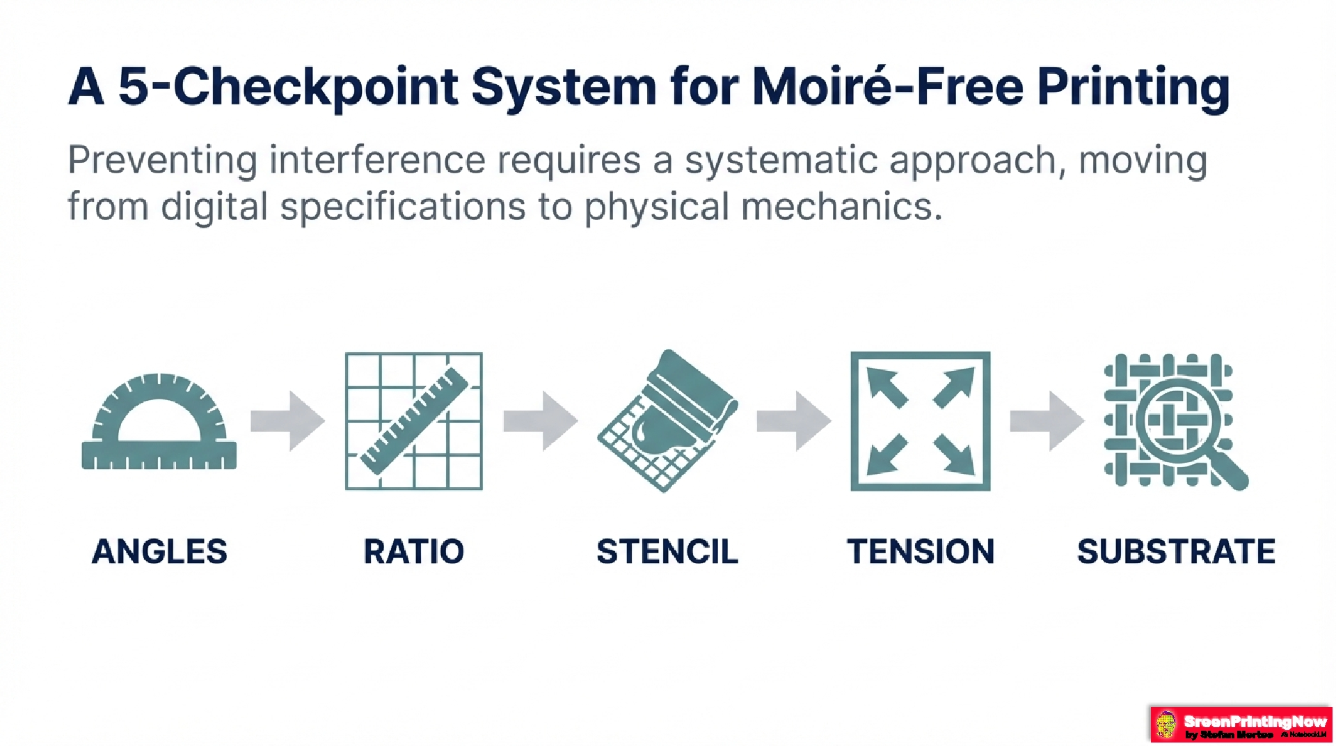 5-Checkpoint System for Moiré-Free Screen Printing: A systematic workflow optimizing Screen Angles, LPI-to-Mesh Ratio, Stencil Quality (EOM), Mesh Tension, and Substrate Analysis.