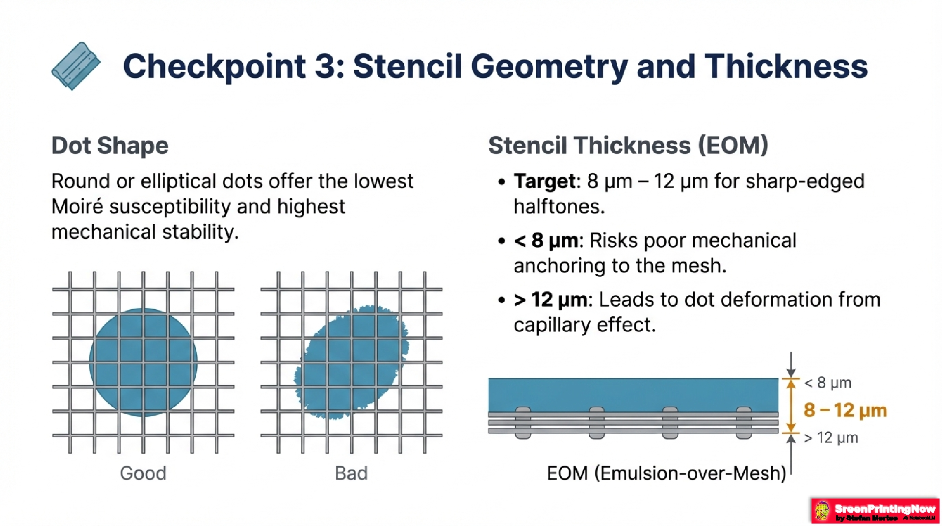 Halftone stencil optimization: Selecting round or elliptical dot shapes and maintaining an 8μm to 12μm EOM (Emulsion Over Mesh) thickness to ensure mechanical stability and prevent capillary bleeding.