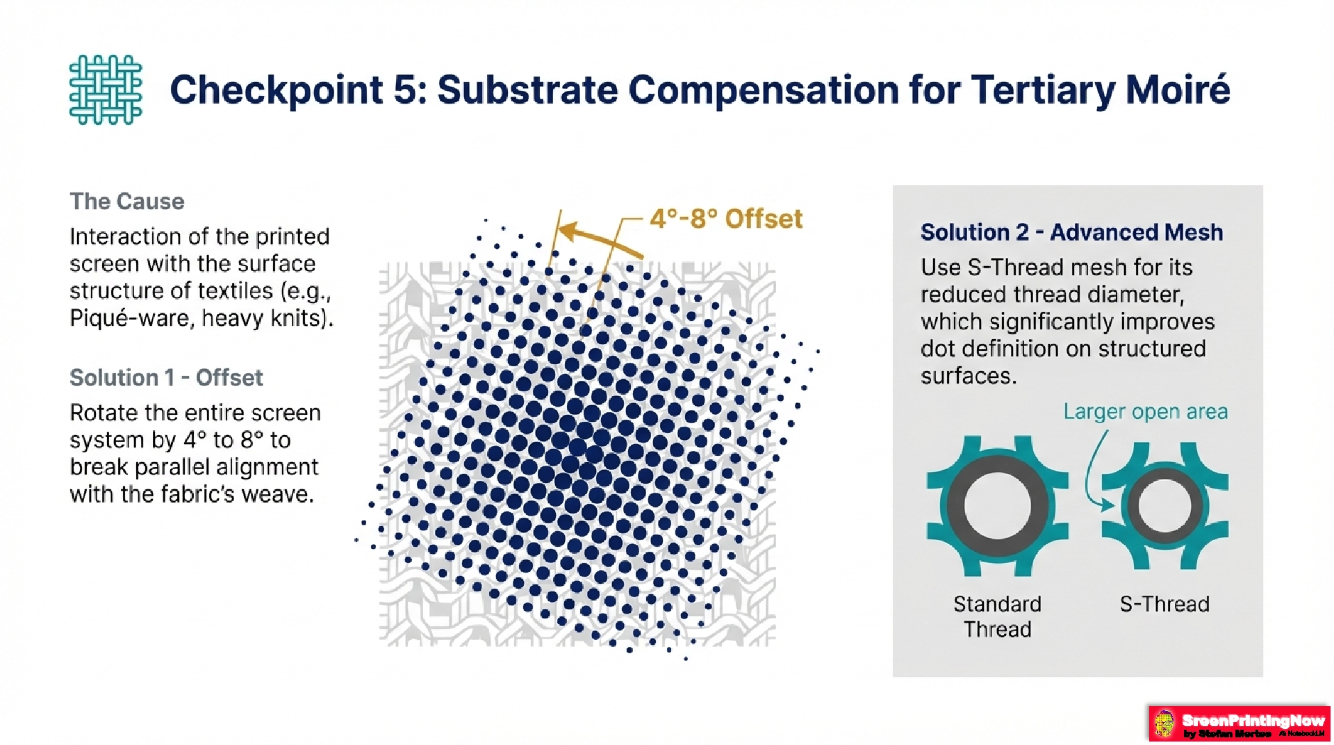 Tertiary Moiré compensation in screen printing: Using a 4° to 8° offset rotation and S-Thread mesh with reduced thread diameter to eliminate interference on textured fabrics like Piqué.