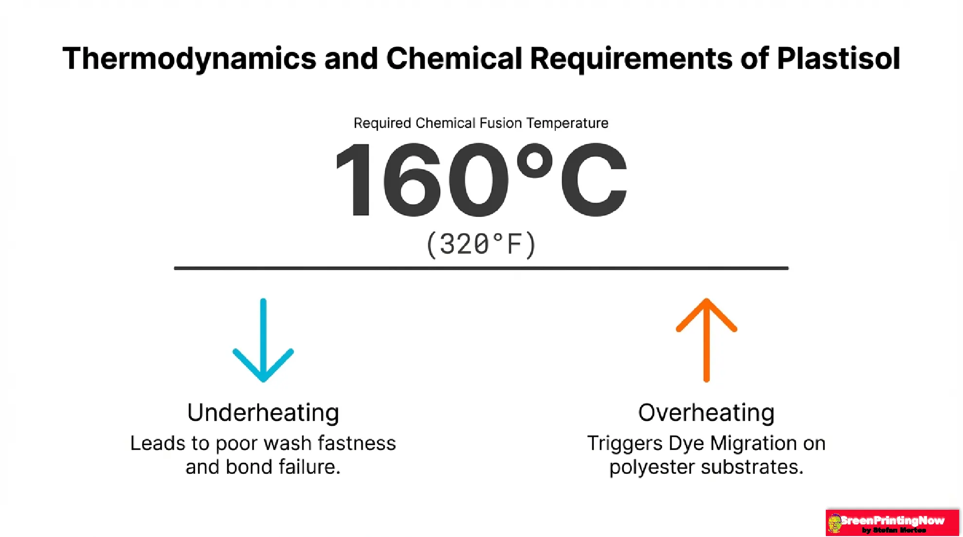 All Pages The True Role of Infrared Thermometers in Screen Printing slide download 2 Thermodynamics of plastisol inks: Diagram showing the required chemical fusion temperature of 160 ∘C (320 ∘F) and a comparison of the risks associated with underheating versus overheating.