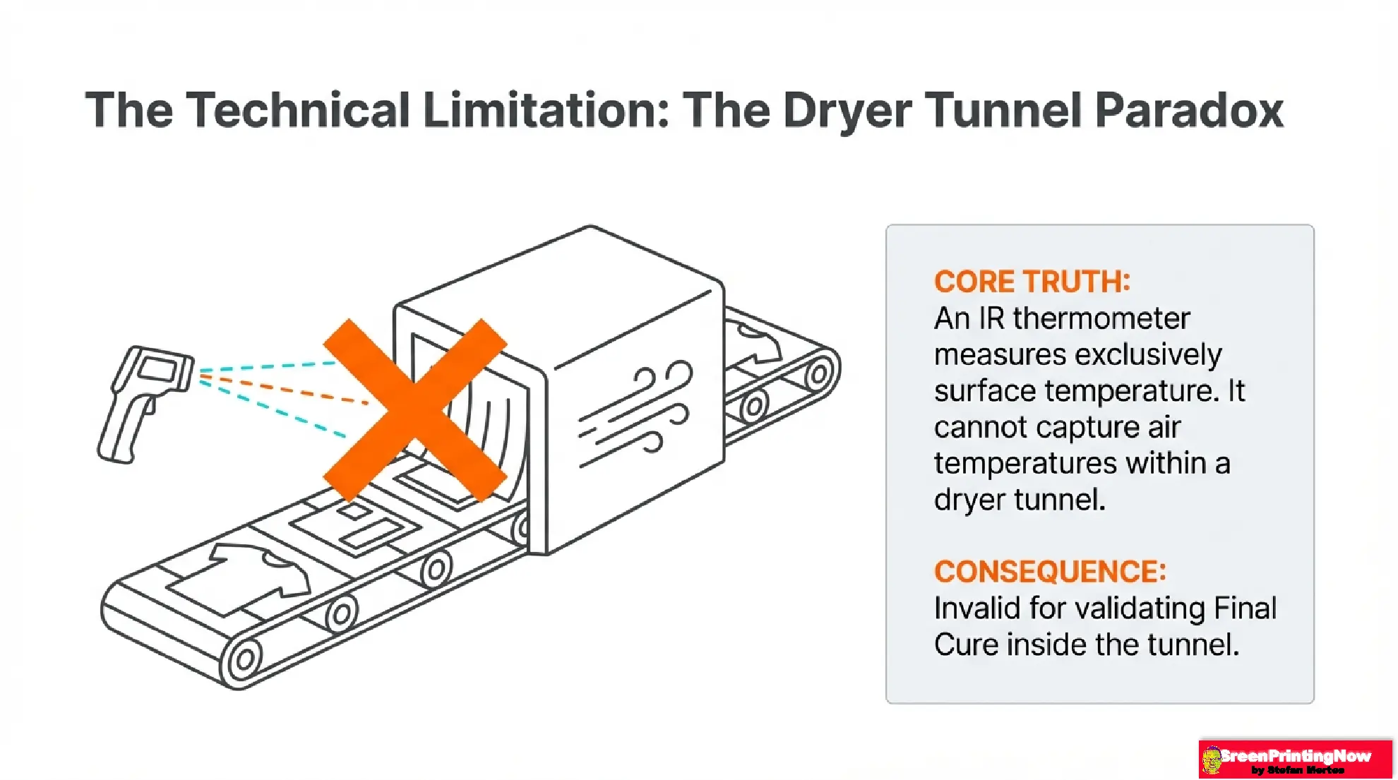 All Pages The True Role of Infrared Thermometers in Screen Printing slide download 3 Illustration of the "Dryer Tunnel Paradox" in screen printing: An IR thermometer capturing radiant surface heat while the critical internal core temperature and ambient tunnel air remain unmeasured.