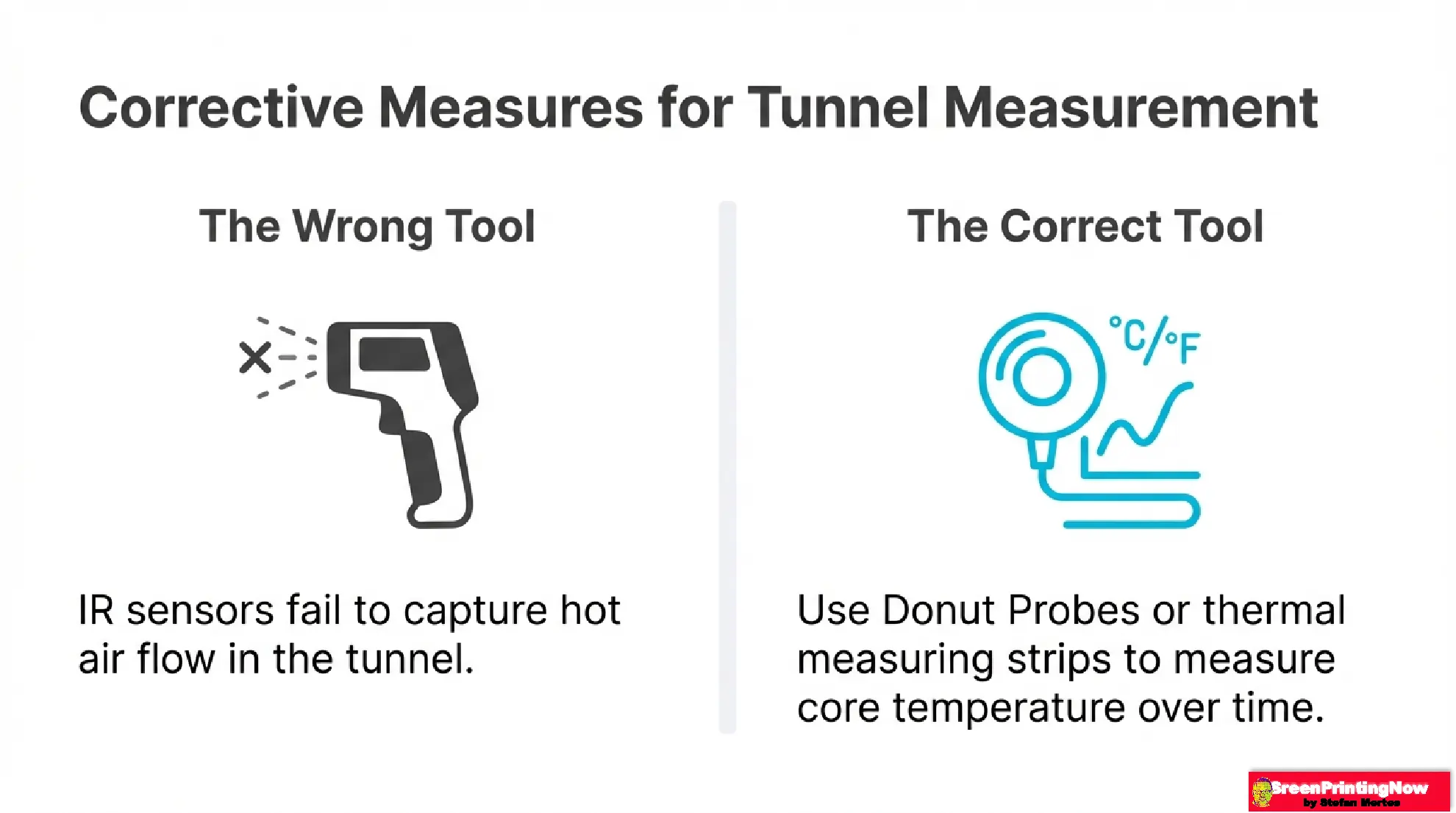All Pages The True Role of Infrared Thermometers in Screen Printing slide download 4 Comparison of dryer tunnel measurement methods: Illustration of IR sensor failure in capturing core temperature versus the validated process control of donut probes and thermal strips.