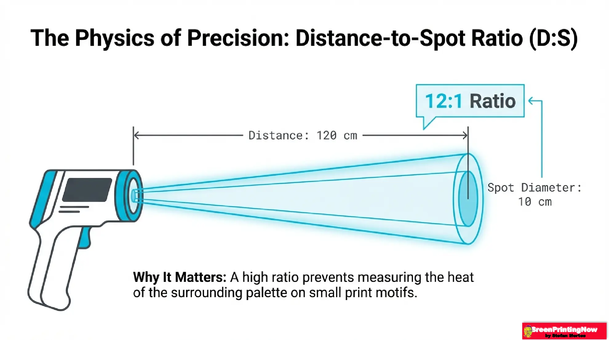 All Pages The True Role of Infrared Thermometers in Screen Printing slide download 9 Diagram of the Distance-to-Spot (D:S) ratio for an IR thermometer, illustrating how a 12:1 ratio creates a 10 cm measurement spot at a distance of 120 cm.