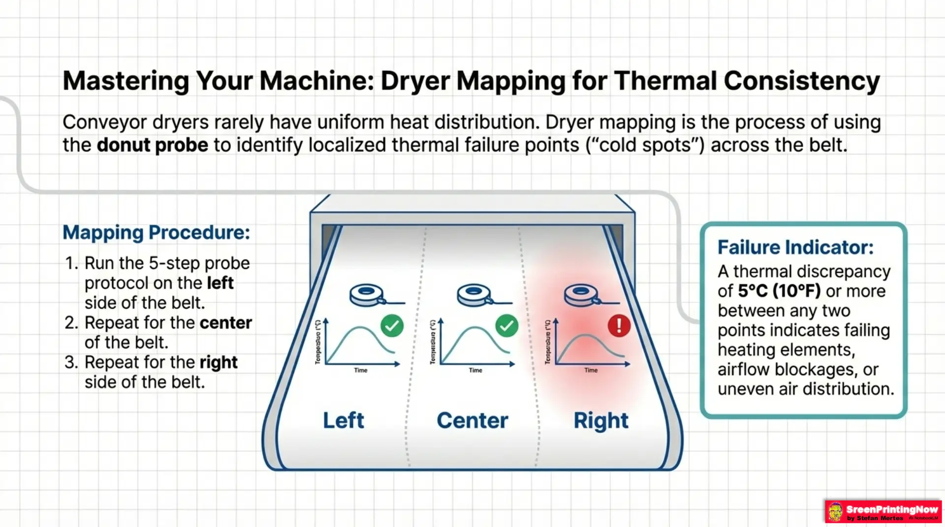 Donut Probe for Screen printers Slide 10 Dryer mapping guide: Using a donut probe to identify cold spots and ensure thermal consistency across a conveyor belt.