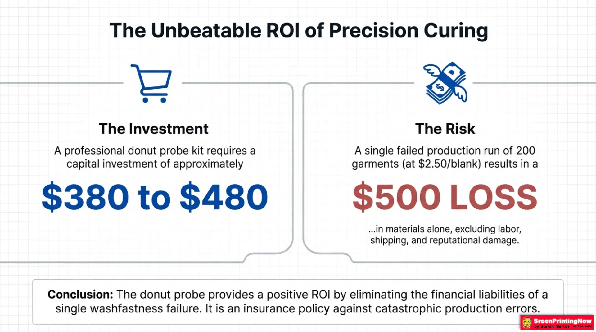 Donut Probe for Screen printers Slide 11 ROI of precision curing: $480 donut probe kit investment vs. $500+ loss from a single failed screen printing run.