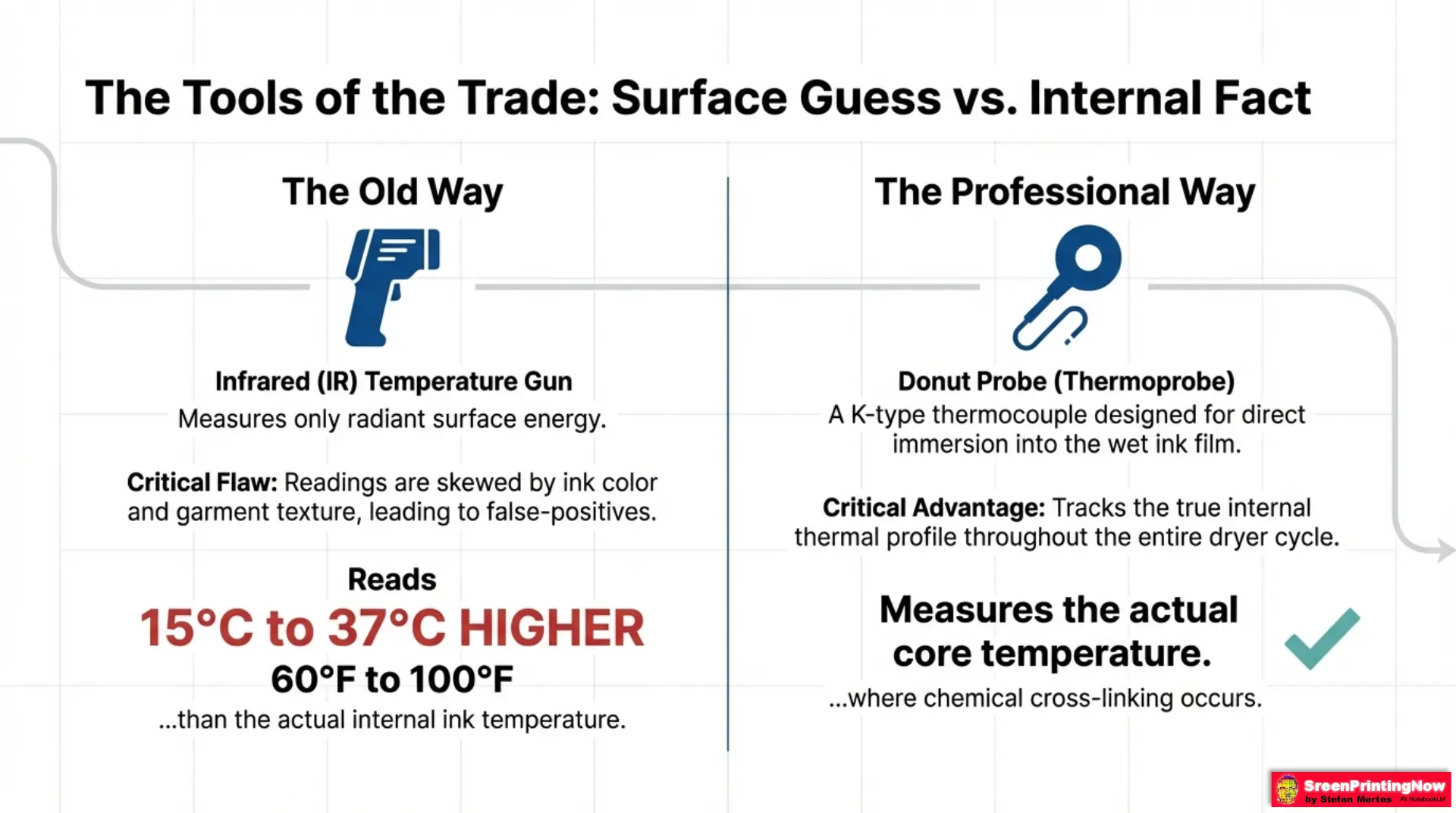 Donut Probe for Screen printers Slide 3 Curing comparison: Why a Donut Probe thermocouple is superior to IR guns for measuring true internal ink temperature.