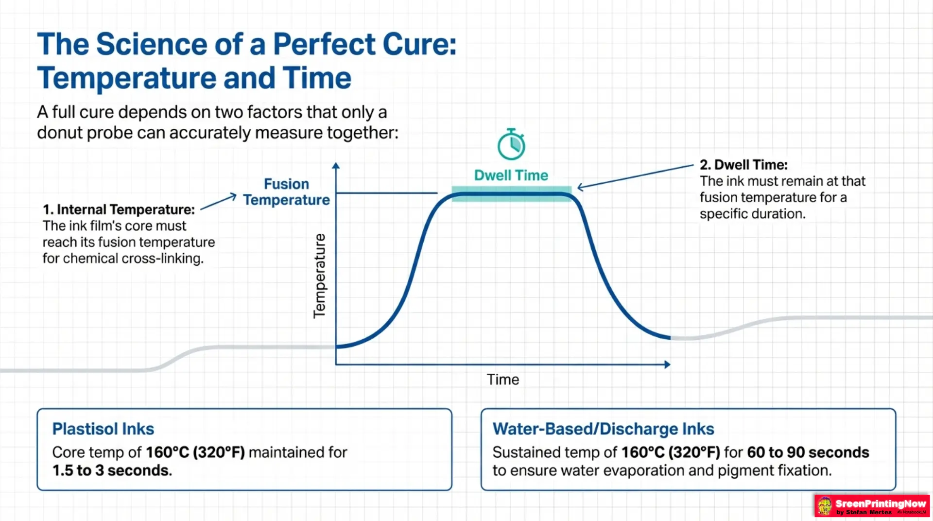 Donut Probe for Screen printers Slide 4 Curing science guide: Comparing temperature and time requirements for plastisol vs. water-based and discharge inks.