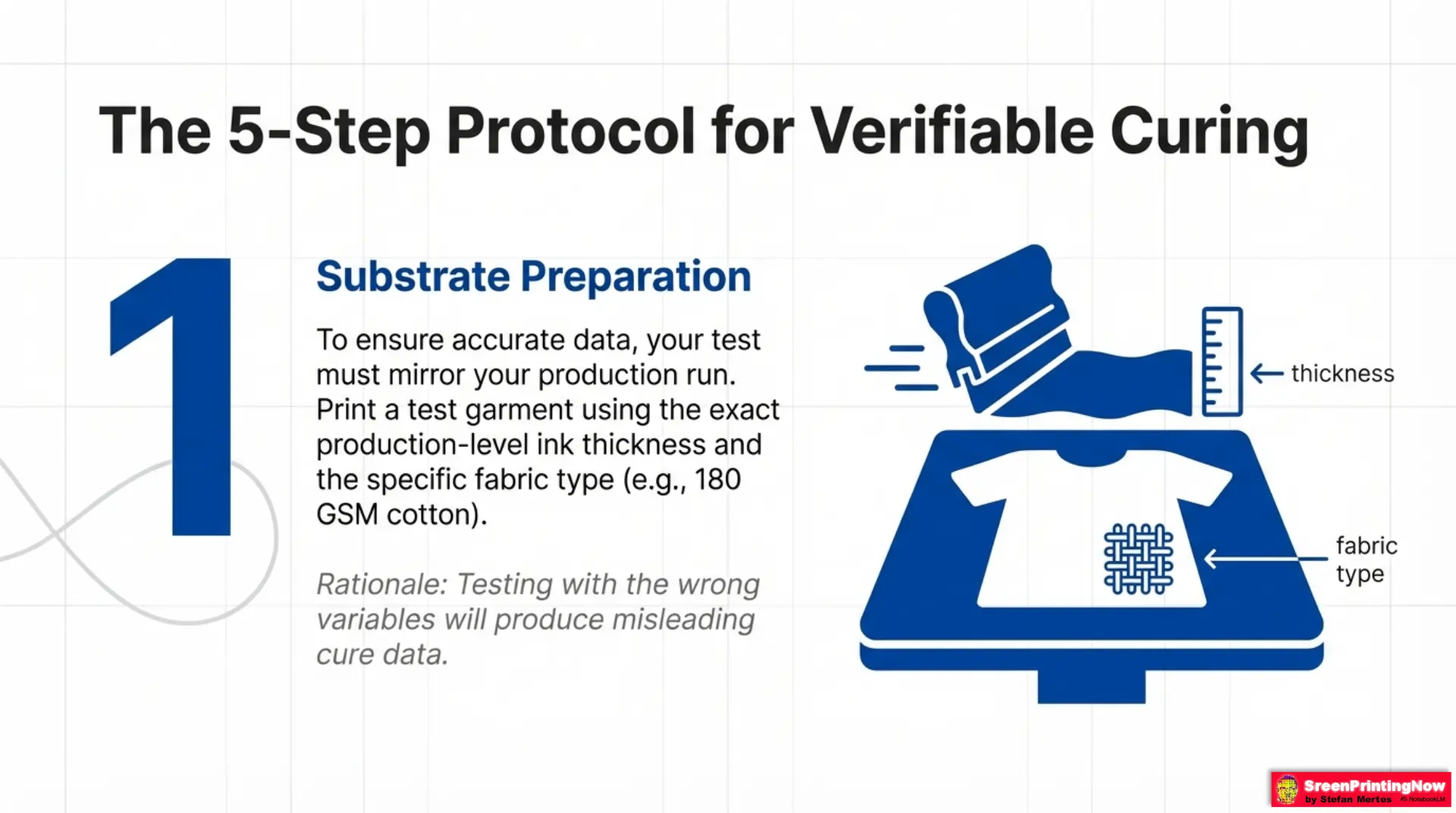 Donut Probe for Screen printers Slide 5 5-step curing protocol: Substrate preparation for production-level ink thickness and 180 GSM cotton testing variables.