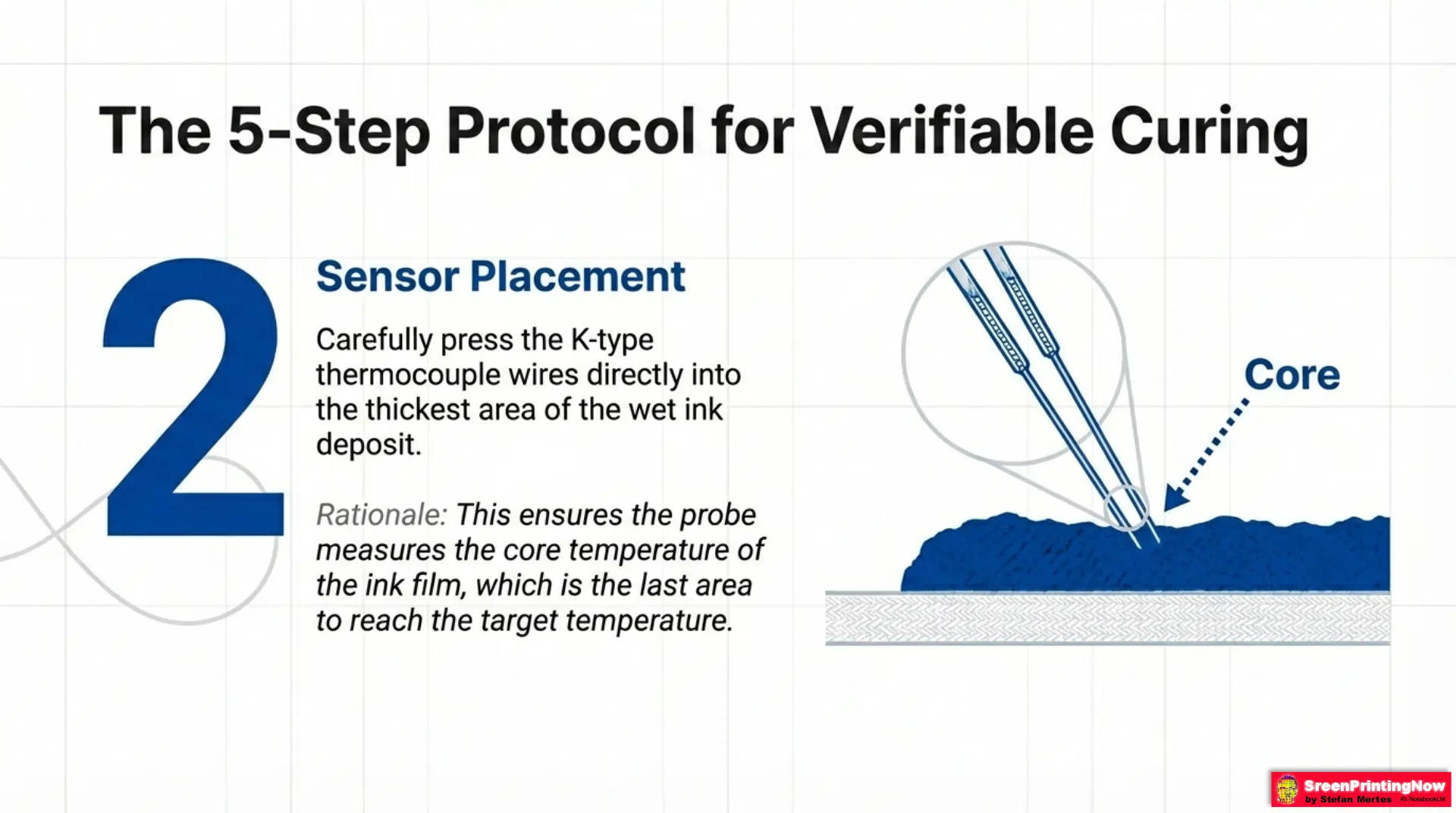 Donut Probe for Screen printers Slide 6 Curing protocol step 2: Placing K-type thermocouple in wet ink to measure core temperature for industrial verification.