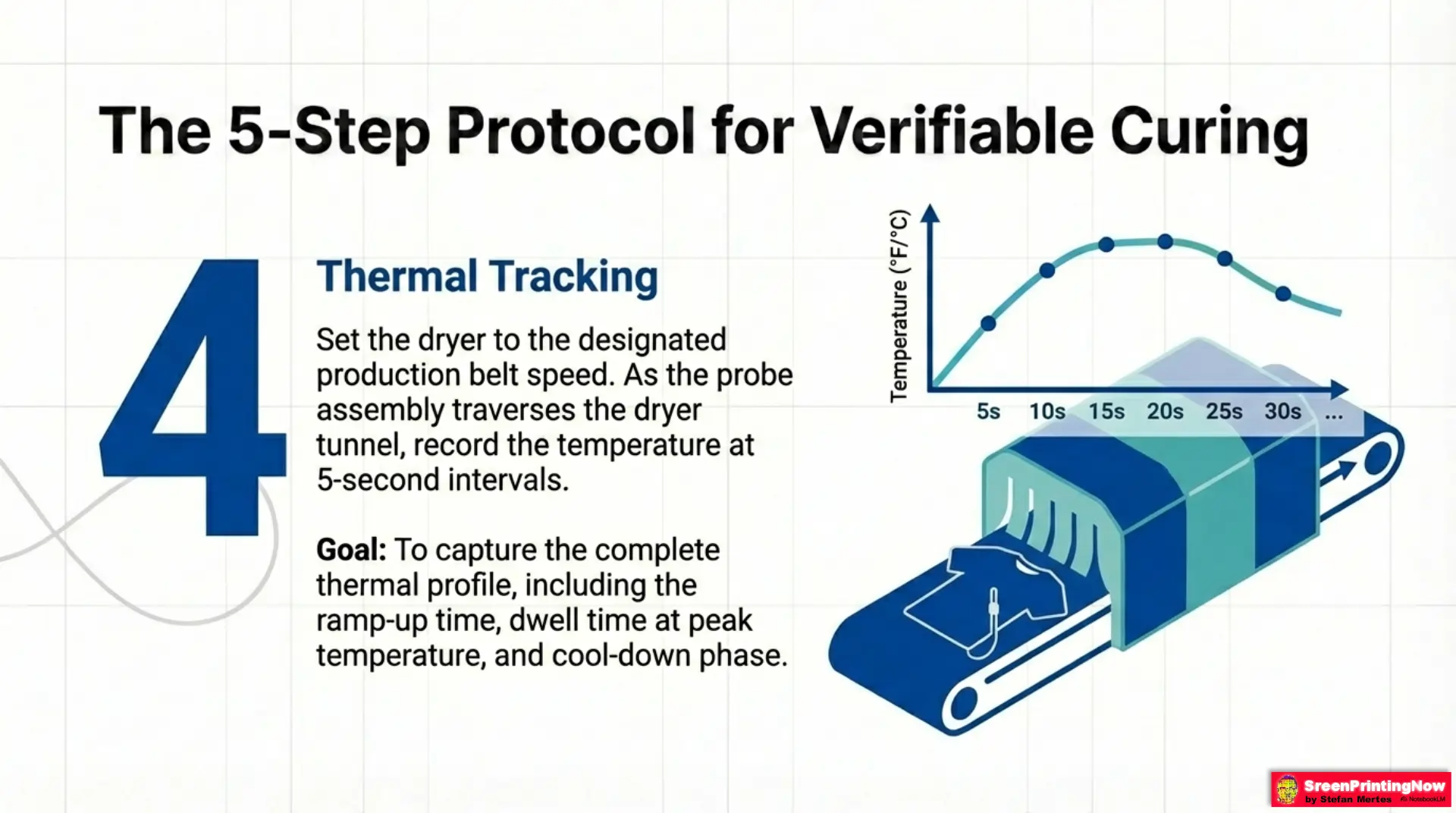 Donut Probe for Screen printers Slide 8 Curing protocol step 4: Thermal tracking in a conveyor dryer at 5-second intervals to capture peak temperature and dwell time.
