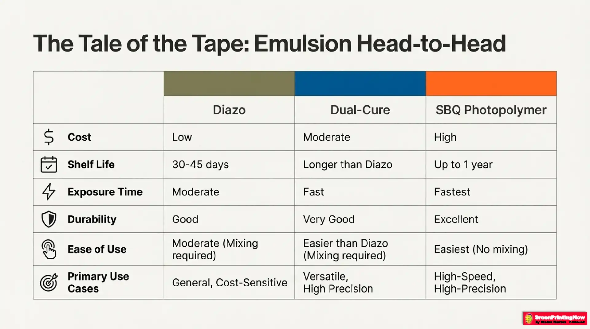 Emulsion Mastery Guide6 Choosing the right emulsion: A side-by-side analysis of Diazo vs. Dual-Cure vs. SBQ based on ease of use, shelf life, and production speed.