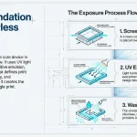 Screen Printing Exposure Units Explained Choosing the Right Type and Light Source Slide Book 2