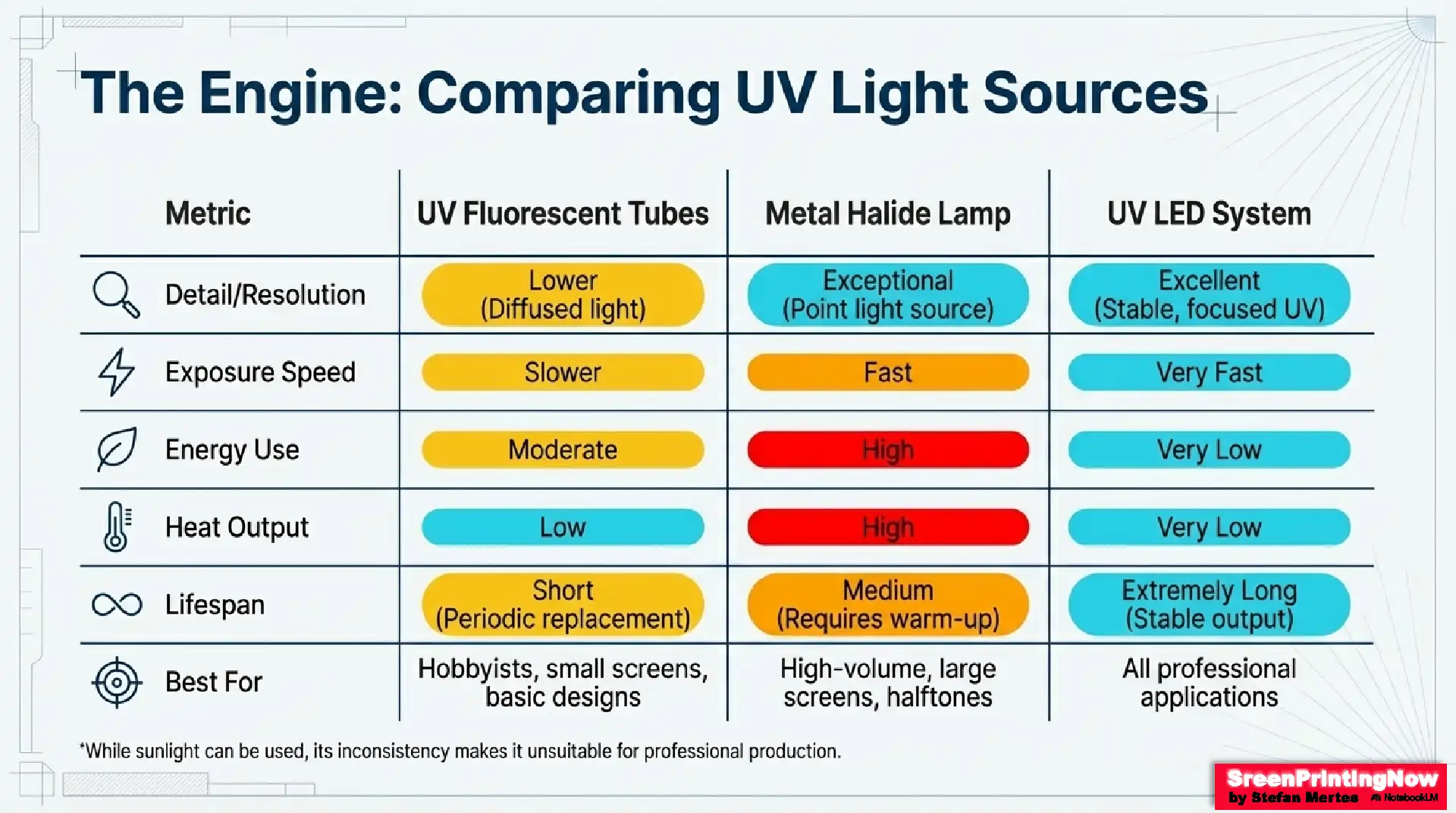 Comparing UV light sources for screen printing: Evaluating UV Fluorescent, Metal Halide, and LED systems for detail, speed, energy use, and lifespan.