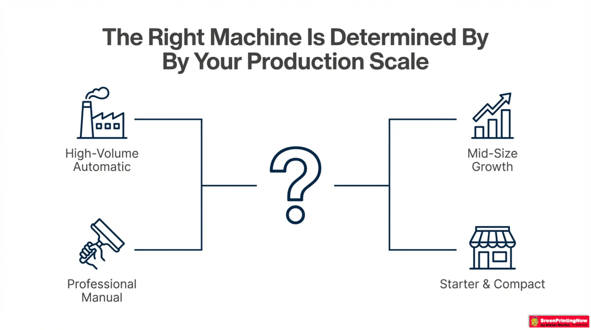 Screen Printing machines Benchmarks A Technical Guide slide 5 Manual screen printing press guide: Selecting professional vs. starter machines based on production scale and volume.